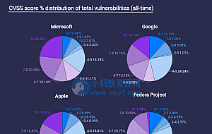 2022 年漏洞统计:谷歌以 1372 个位居榜首、苹果以 456 个排在第六,Fedora 发行版漏洞最多