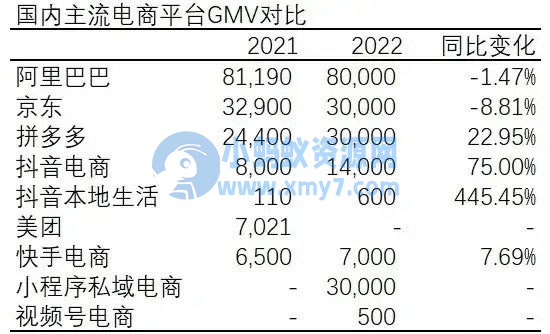 2022年中国前10电商GMV总结 电商 微新闻 第1张