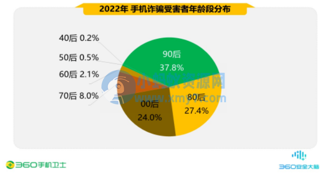 360 发布《2022 年度中国手机安全状况报告》，网诈男性受害者占 66%