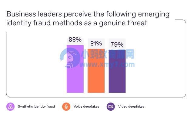 91% 企业认为 Deepfake 类型诈骗威胁日益严重